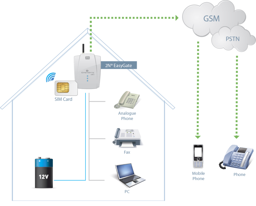 GSM Ethernet шлюз. Факс через GSM шлюз. GSM шлюз радиомодуль. Схема аналоговый GSM-шлюз 2n EASYGATE С дисковым номеронабирателем.